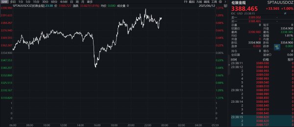 融金牛 滚动更新丨现货黄金震荡拉升；美国上周初请失业金人数录得24.8万人