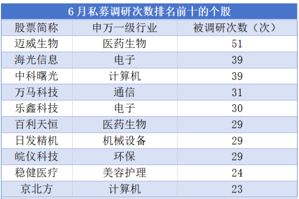 凤凰配资 最高涨超40%！6月私募调研十大热门股出炉