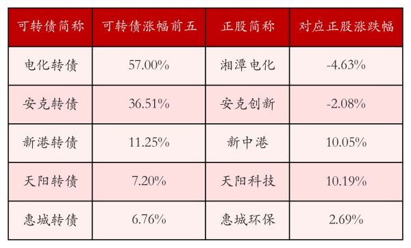 众诚速配 中证转债指数收涨0.15%，169只可转债收涨