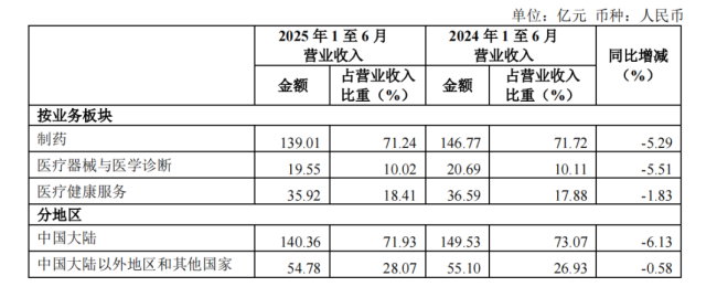图片来源：复星医药2025年上半年业绩报告