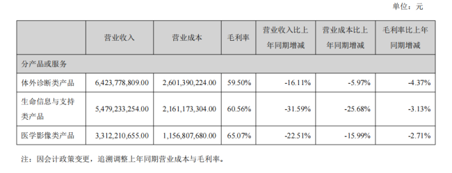 图片来源：迈瑞医疗2025年上半年业绩报告