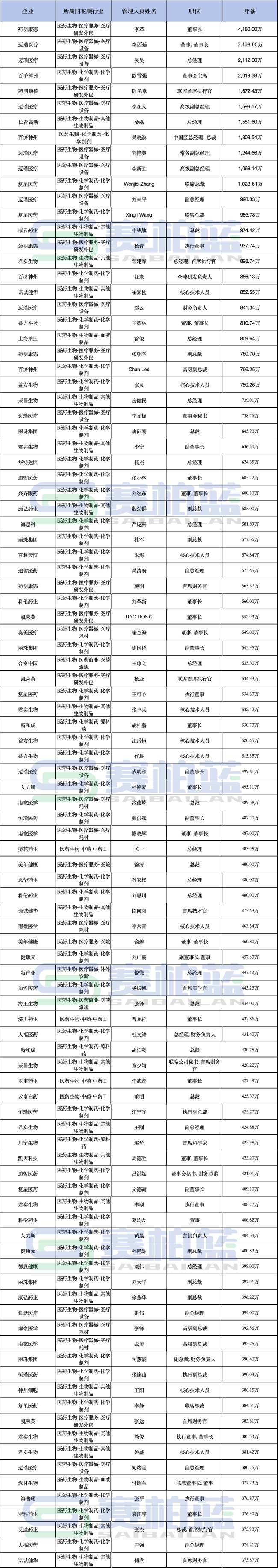 各大药企高管薪酬来了！（附名单）