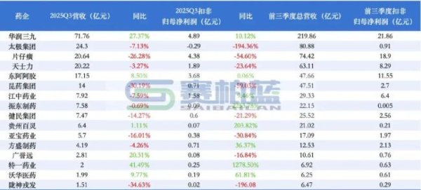 乐天盈配资 中药巨头最新营收来了！华润三九、太极、片仔癀、昆药、江中……