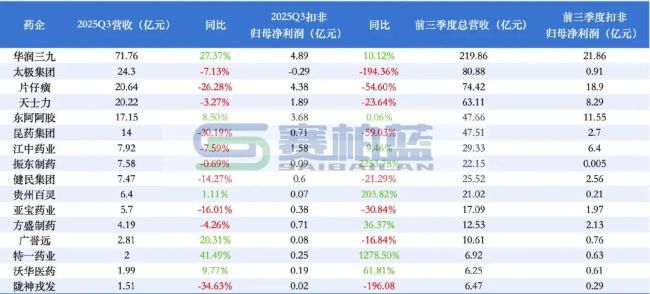 中药巨头最新营收来了!华润三九、太极、片仔癀、昆药、江中……